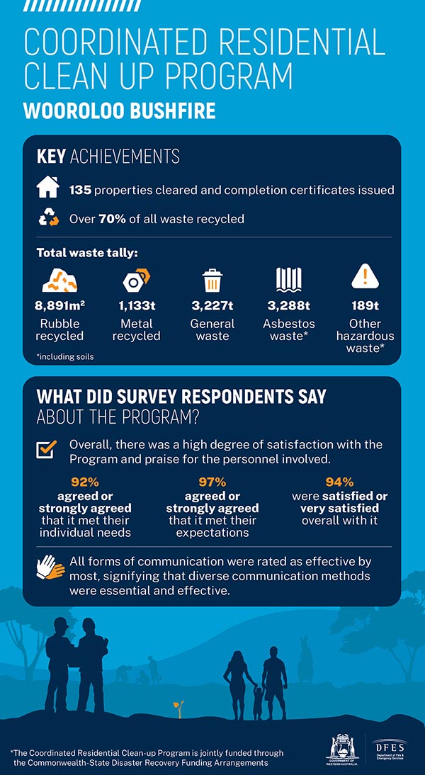 A snapshot of the coordinated residential clean up program. Key achievements include: 135 properties cleared and completion certificates issued. Over 70% of all waste recycled. 8,892m2 rubble recycled. 1,133t Metal recycled. 3,227t General waste. 3,288t Asbestos Waste. 189t Other hazardous waste. Overall there was a high degree of satisfaction with the program and praise for the personnel involved. 92% agreed or strongly agreed that it met their individual needs. 97% agreed or strongly agreed that it met their expectations. 94% were satisfied or very satisfied overall with it. All forms of communication were rated as effective by most, signifying that diverse communication methods were essential and effective.